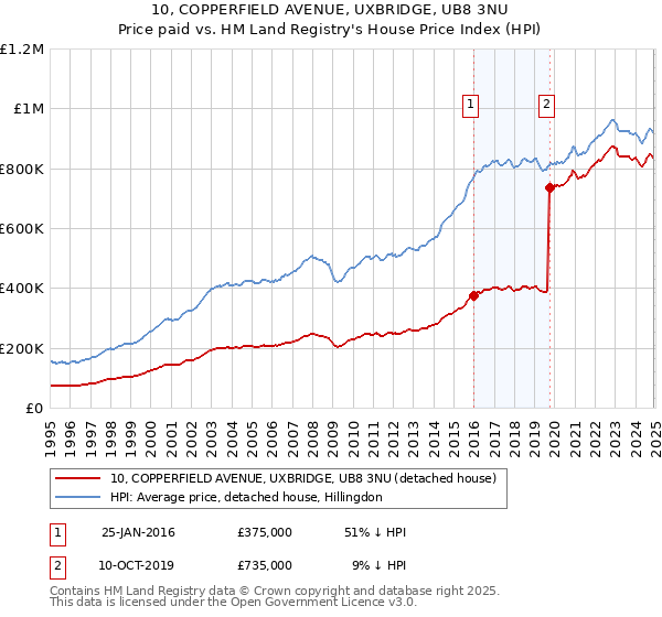 10, COPPERFIELD AVENUE, UXBRIDGE, UB8 3NU: Price paid vs HM Land Registry's House Price Index