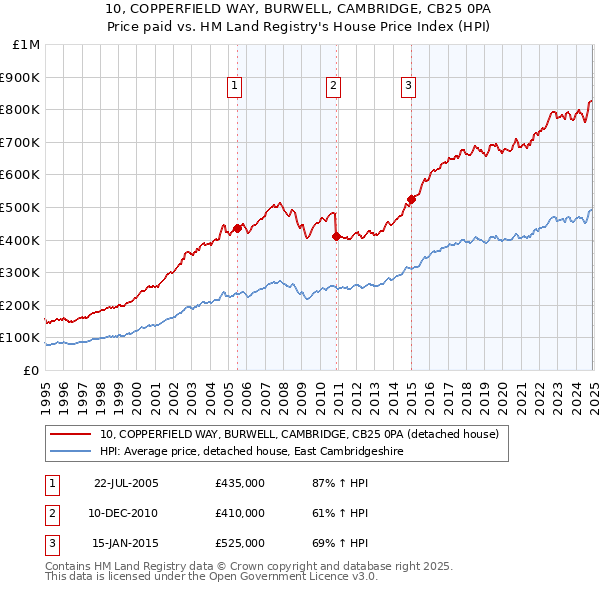 10, COPPERFIELD WAY, BURWELL, CAMBRIDGE, CB25 0PA: Price paid vs HM Land Registry's House Price Index