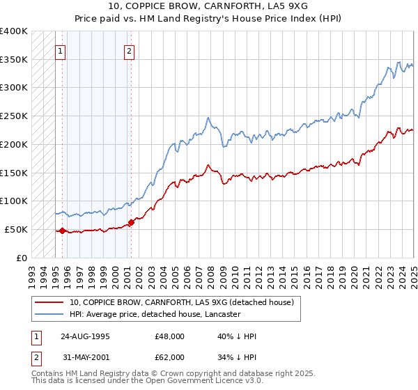 10, COPPICE BROW, CARNFORTH, LA5 9XG: Price paid vs HM Land Registry's House Price Index