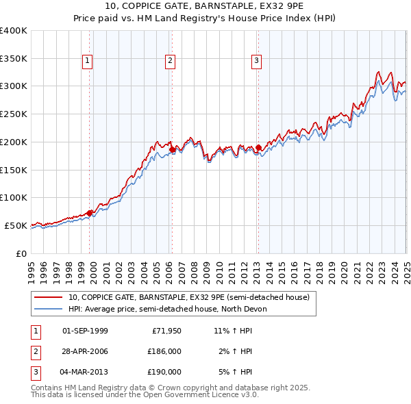 10, COPPICE GATE, BARNSTAPLE, EX32 9PE: Price paid vs HM Land Registry's House Price Index