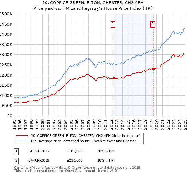 10, COPPICE GREEN, ELTON, CHESTER, CH2 4RH: Price paid vs HM Land Registry's House Price Index