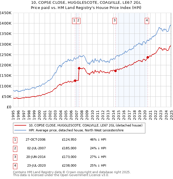 10, COPSE CLOSE, HUGGLESCOTE, COALVILLE, LE67 2GL: Price paid vs HM Land Registry's House Price Index