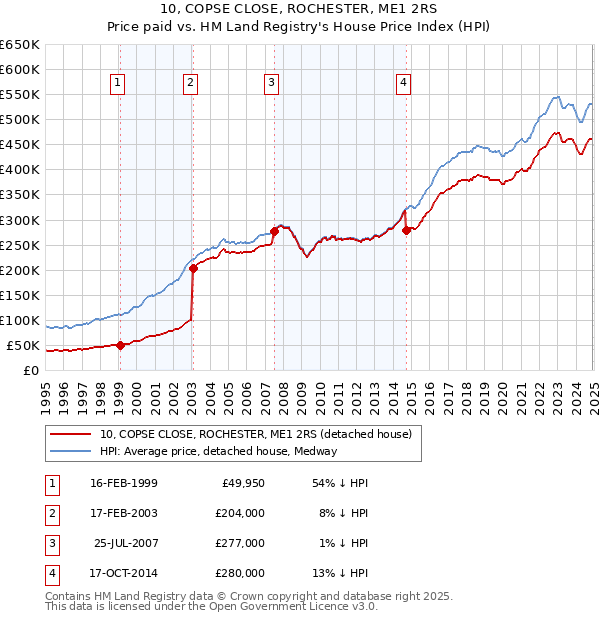 10, COPSE CLOSE, ROCHESTER, ME1 2RS: Price paid vs HM Land Registry's House Price Index