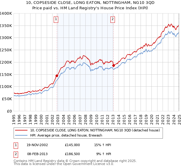 10, COPSESIDE CLOSE, LONG EATON, NOTTINGHAM, NG10 3QD: Price paid vs HM Land Registry's House Price Index