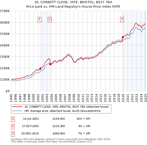 10, CORBETT CLOSE, YATE, BRISTOL, BS37 7BA: Price paid vs HM Land Registry's House Price Index