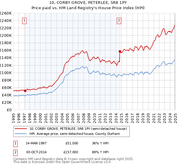 10, CORBY GROVE, PETERLEE, SR8 1PY: Price paid vs HM Land Registry's House Price Index