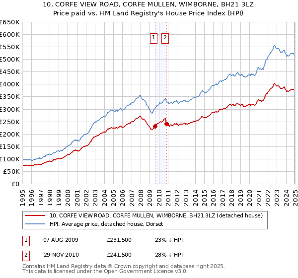 10, CORFE VIEW ROAD, CORFE MULLEN, WIMBORNE, BH21 3LZ: Price paid vs HM Land Registry's House Price Index