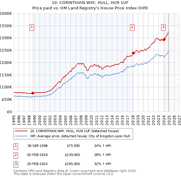 10, CORINTHIAN WAY, HULL, HU9 1UF: Price paid vs HM Land Registry's House Price Index