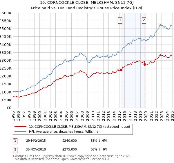 10, CORNCOCKLE CLOSE, MELKSHAM, SN12 7GJ: Price paid vs HM Land Registry's House Price Index