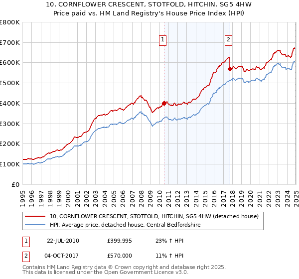 10, CORNFLOWER CRESCENT, STOTFOLD, HITCHIN, SG5 4HW: Price paid vs HM Land Registry's House Price Index