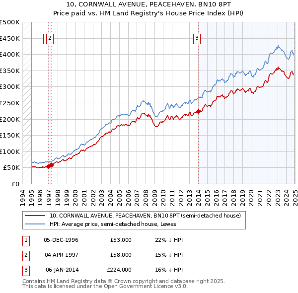 10, CORNWALL AVENUE, PEACEHAVEN, BN10 8PT: Price paid vs HM Land Registry's House Price Index