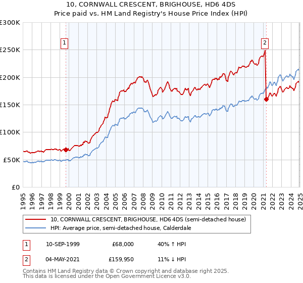 10, CORNWALL CRESCENT, BRIGHOUSE, HD6 4DS: Price paid vs HM Land Registry's House Price Index