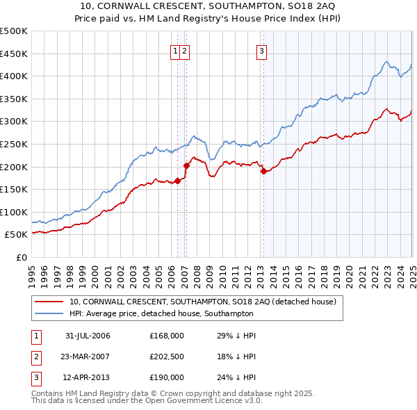 10, CORNWALL CRESCENT, SOUTHAMPTON, SO18 2AQ: Price paid vs HM Land Registry's House Price Index