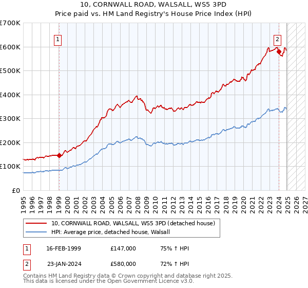 10, CORNWALL ROAD, WALSALL, WS5 3PD: Price paid vs HM Land Registry's House Price Index