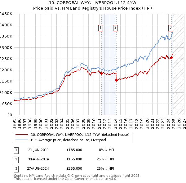 10, CORPORAL WAY, LIVERPOOL, L12 4YW: Price paid vs HM Land Registry's House Price Index