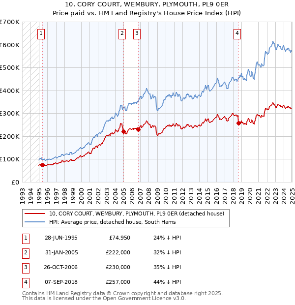 10, CORY COURT, WEMBURY, PLYMOUTH, PL9 0ER: Price paid vs HM Land Registry's House Price Index