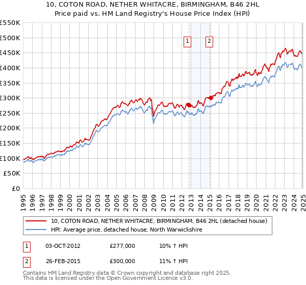 10, COTON ROAD, NETHER WHITACRE, BIRMINGHAM, B46 2HL: Price paid vs HM Land Registry's House Price Index