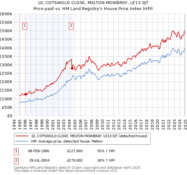 10, COTSWOLD CLOSE, MELTON MOWBRAY, LE13 0JT: Price paid vs HM Land Registry's House Price Index