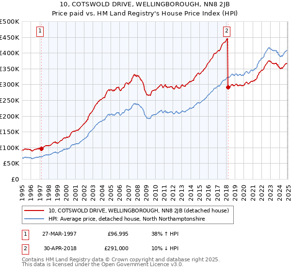 10, COTSWOLD DRIVE, WELLINGBOROUGH, NN8 2JB: Price paid vs HM Land Registry's House Price Index