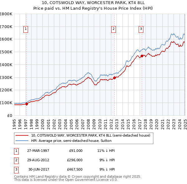 10, COTSWOLD WAY, WORCESTER PARK, KT4 8LL: Price paid vs HM Land Registry's House Price Index