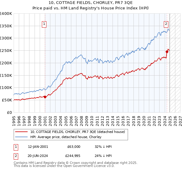 10, COTTAGE FIELDS, CHORLEY, PR7 3QE: Price paid vs HM Land Registry's House Price Index