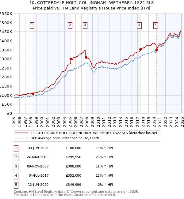 10, COTTERDALE HOLT, COLLINGHAM, WETHERBY, LS22 5LS: Price paid vs HM Land Registry's House Price Index