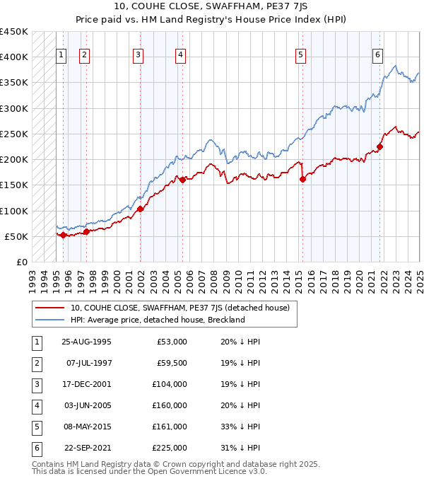 10, COUHE CLOSE, SWAFFHAM, PE37 7JS: Price paid vs HM Land Registry's House Price Index