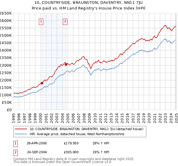 10, COUNTRYSIDE, BRAUNSTON, DAVENTRY, NN11 7JU: Price paid vs HM Land Registry's House Price Index