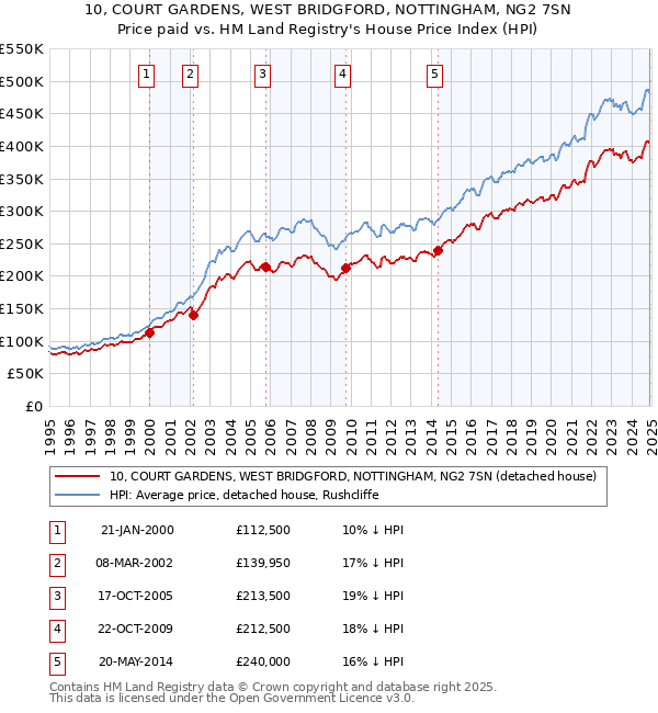 10, COURT GARDENS, WEST BRIDGFORD, NOTTINGHAM, NG2 7SN: Price paid vs HM Land Registry's House Price Index