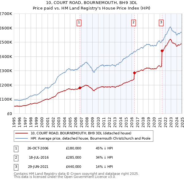 10, COURT ROAD, BOURNEMOUTH, BH9 3DL: Price paid vs HM Land Registry's House Price Index