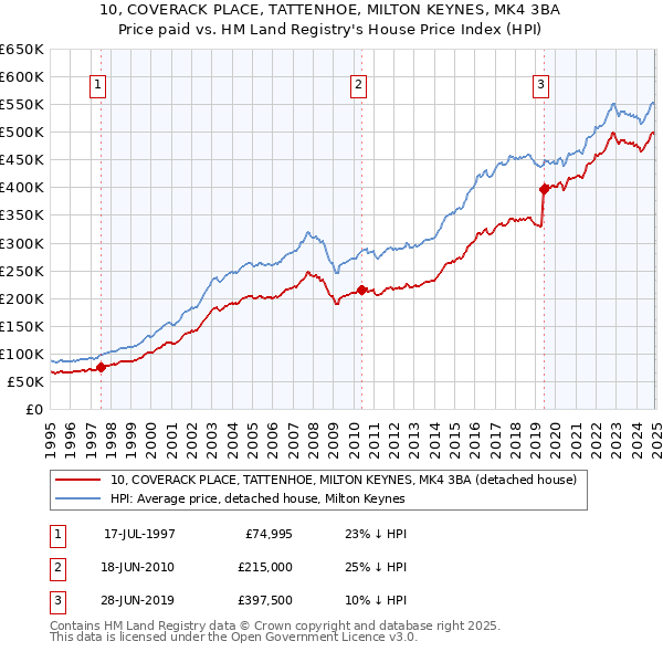 10, COVERACK PLACE, TATTENHOE, MILTON KEYNES, MK4 3BA: Price paid vs HM Land Registry's House Price Index