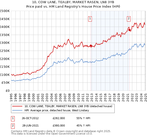 10, COW LANE, TEALBY, MARKET RASEN, LN8 3YB: Price paid vs HM Land Registry's House Price Index