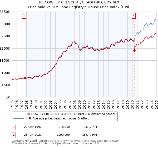 10, COWLEY CRESCENT, BRADFORD, BD9 6LX: Price paid vs HM Land Registry's House Price Index
