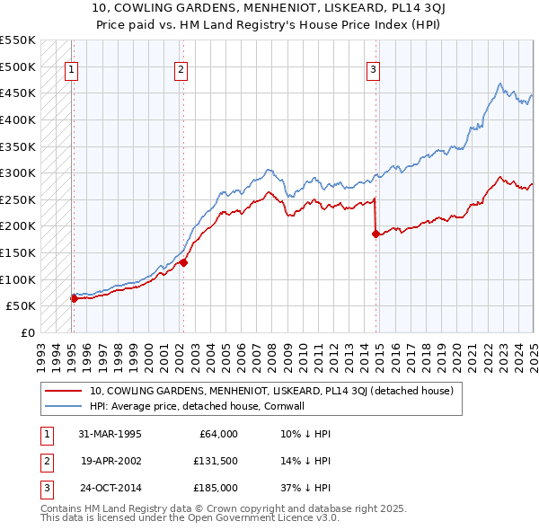 10, COWLING GARDENS, MENHENIOT, LISKEARD, PL14 3QJ: Price paid vs HM Land Registry's House Price Index