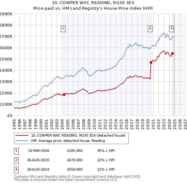 10, COWPER WAY, READING, RG30 3EA: Price paid vs HM Land Registry's House Price Index