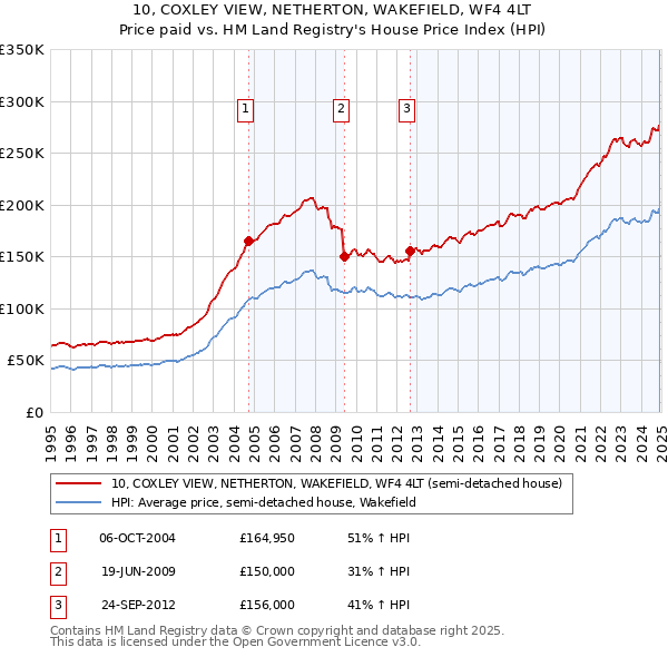 10, COXLEY VIEW, NETHERTON, WAKEFIELD, WF4 4LT: Price paid vs HM Land Registry's House Price Index