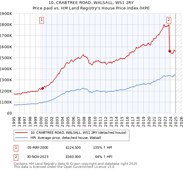 10, CRABTREE ROAD, WALSALL, WS1 2RY: Price paid vs HM Land Registry's House Price Index