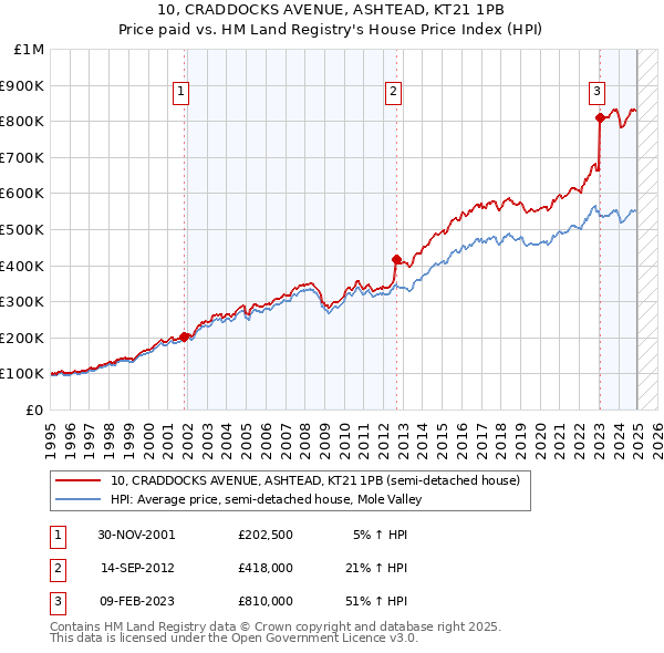 10, CRADDOCKS AVENUE, ASHTEAD, KT21 1PB: Price paid vs HM Land Registry's House Price Index