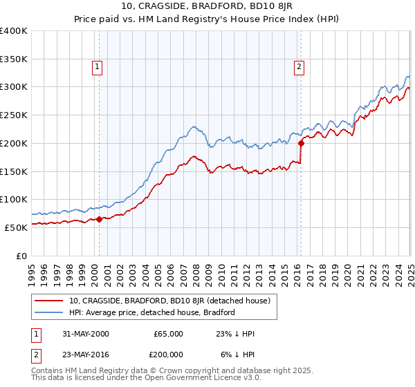 10, CRAGSIDE, BRADFORD, BD10 8JR: Price paid vs HM Land Registry's House Price Index