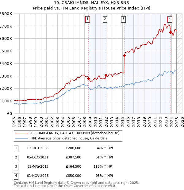 10, CRAIGLANDS, HALIFAX, HX3 8NR: Price paid vs HM Land Registry's House Price Index