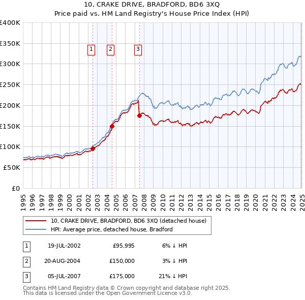 10, CRAKE DRIVE, BRADFORD, BD6 3XQ: Price paid vs HM Land Registry's House Price Index