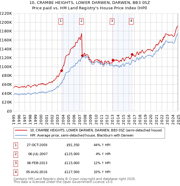 10, CRAMBE HEIGHTS, LOWER DARWEN, DARWEN, BB3 0SZ: Price paid vs HM Land Registry's House Price Index