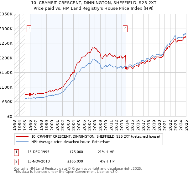 10, CRAMFIT CRESCENT, DINNINGTON, SHEFFIELD, S25 2XT: Price paid vs HM Land Registry's House Price Index