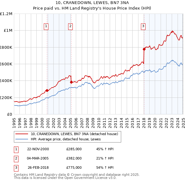 10, CRANEDOWN, LEWES, BN7 3NA: Price paid vs HM Land Registry's House Price Index