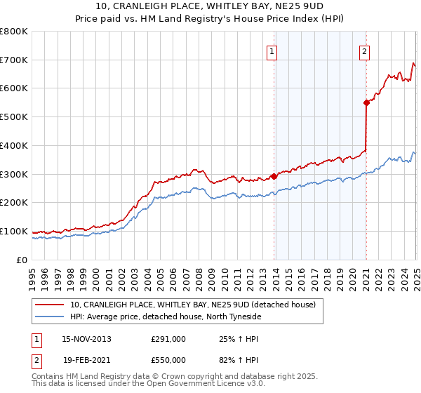 10, CRANLEIGH PLACE, WHITLEY BAY, NE25 9UD: Price paid vs HM Land Registry's House Price Index