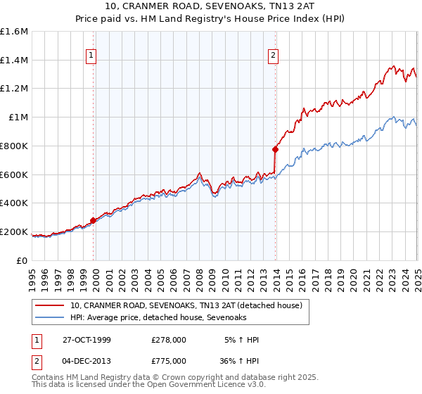 10, CRANMER ROAD, SEVENOAKS, TN13 2AT: Price paid vs HM Land Registry's House Price Index