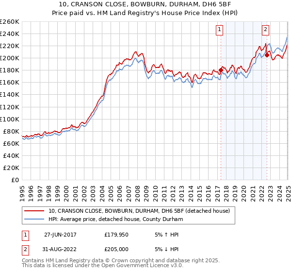 10, CRANSON CLOSE, BOWBURN, DURHAM, DH6 5BF: Price paid vs HM Land Registry's House Price Index