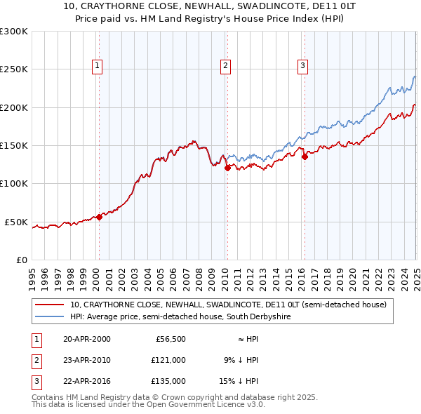 10, CRAYTHORNE CLOSE, NEWHALL, SWADLINCOTE, DE11 0LT: Price paid vs HM Land Registry's House Price Index