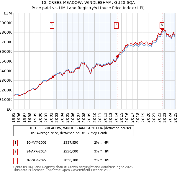 10, CREES MEADOW, WINDLESHAM, GU20 6QA: Price paid vs HM Land Registry's House Price Index