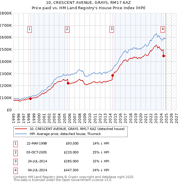 10, CRESCENT AVENUE, GRAYS, RM17 6AZ: Price paid vs HM Land Registry's House Price Index